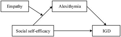 Social Self-Efficacy and Internet Gaming Disorder Among Chinese Undergraduates: The Mediating Role of Alexithymia and the Moderating Role of Empathy